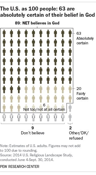 If the U.S. were a town of just 100 adults, here’s how many of them say they bel…