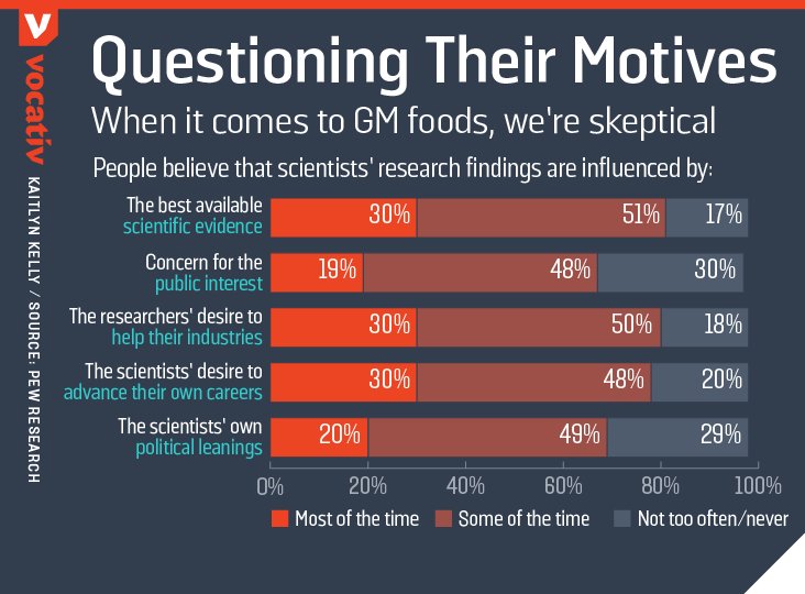 “What’s Really Behind Americans’ GMO Skepticism?” – @vocativ  about our report  …