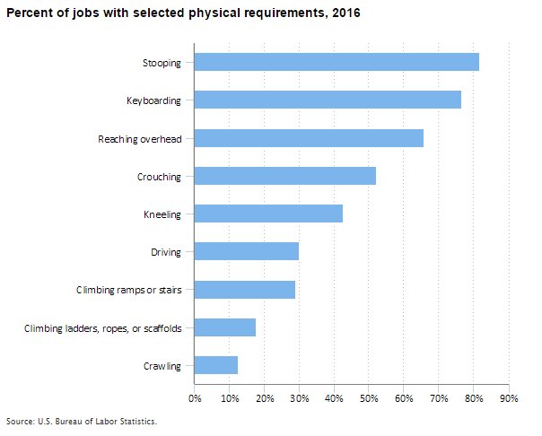 BLS releases data from the new Occupational Requirements Survey  #BLSdata …