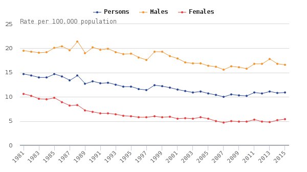 Female suicide rate up in 2015 but a slight decrease for males  …