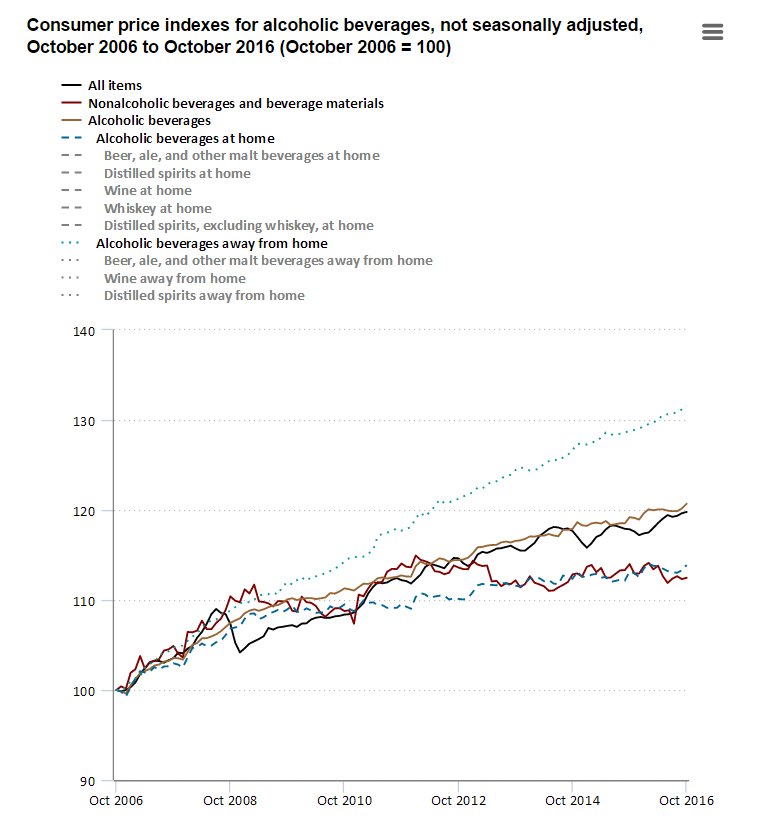 Alcoholic beverage prices up 21% from October 2006 to October 2016  #CPI #BLSdat…