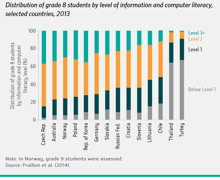 There is a large divide in #digital literacy skills between poorer and  
richer …