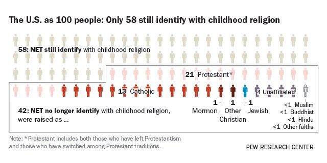 Charting Americans’ religious beliefs and practices  …