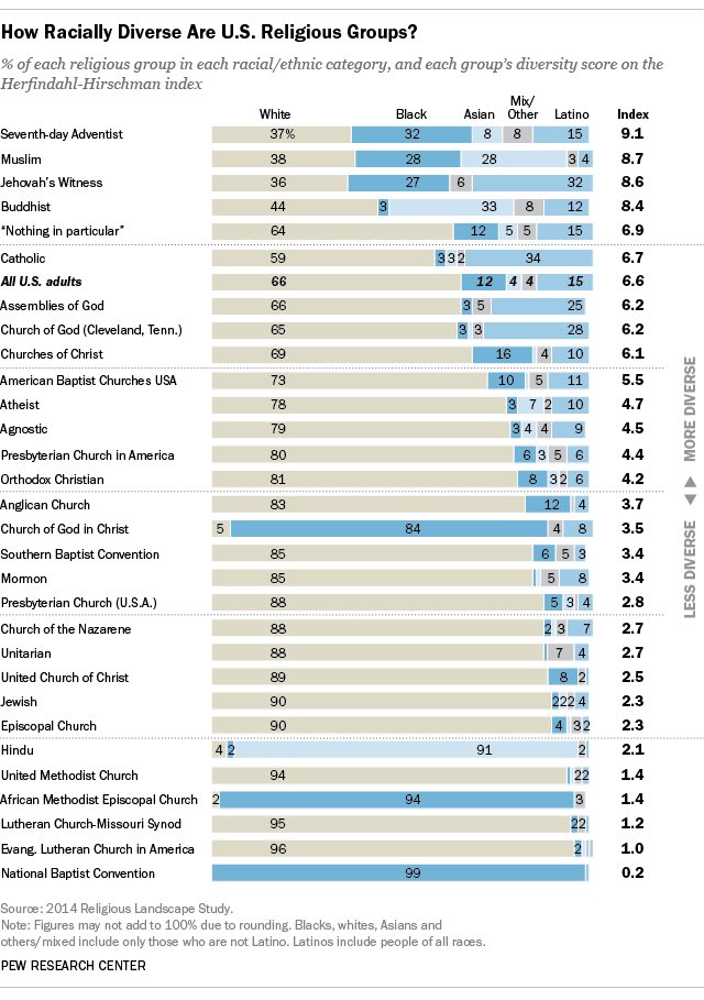 The most and least racially diverse U.S. religious groups  …