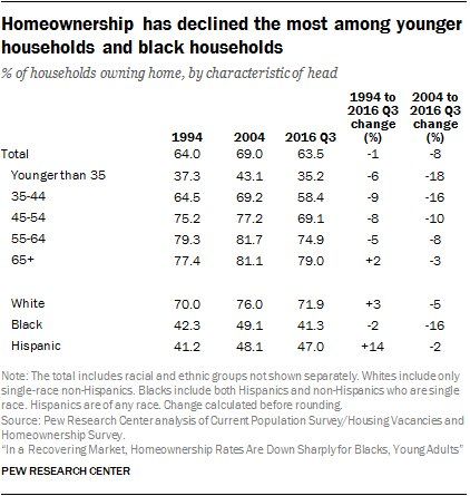 Today’s homeownership rate is being propped up, in part, by older Americans   …