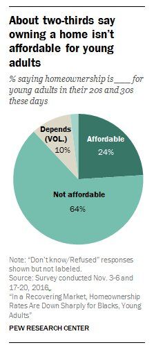 64% of Americans say homeownership isn’t affordable for young adults in 20s &amp…