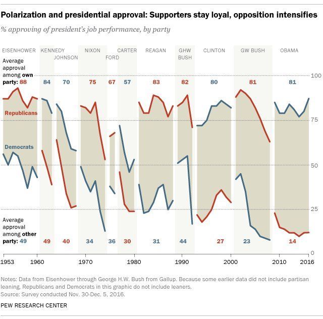 Polarization and presidential approval: Supporters stay loyal, opposition intens…