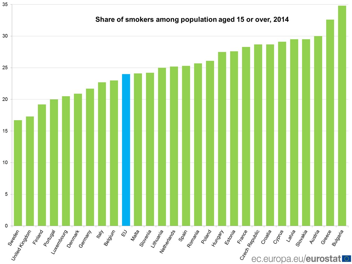 1 in every 4 adults in the European Union is a smoker #Eurostat  …