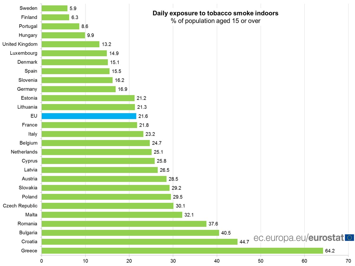 1 in 5 adults exposed daily to tobacco smoke indoors in 2014 #Eurostat  …