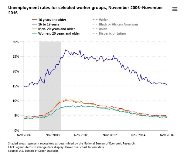 Unemployment rate declines to 4.6% in November 2016  #JobsReport #BLSdata …
