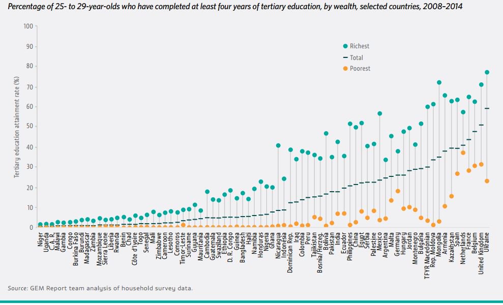 There are vast differences in #tertiary attainment between the poor and the rich…