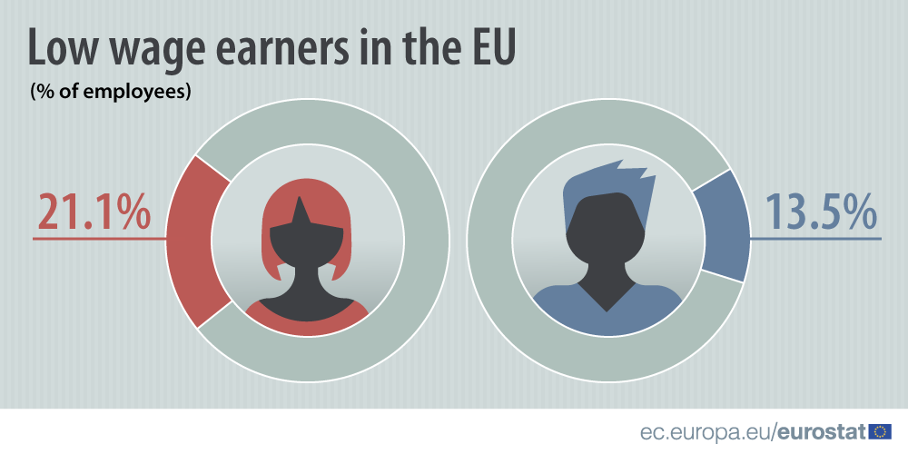 21% of women and 14% of men are low wage earners in the EU #Eurostat  …