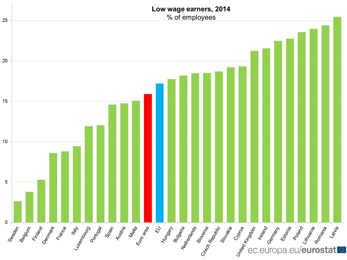 1 out of 6 employees in the European Union is a low-wage earner #Eurostat  …