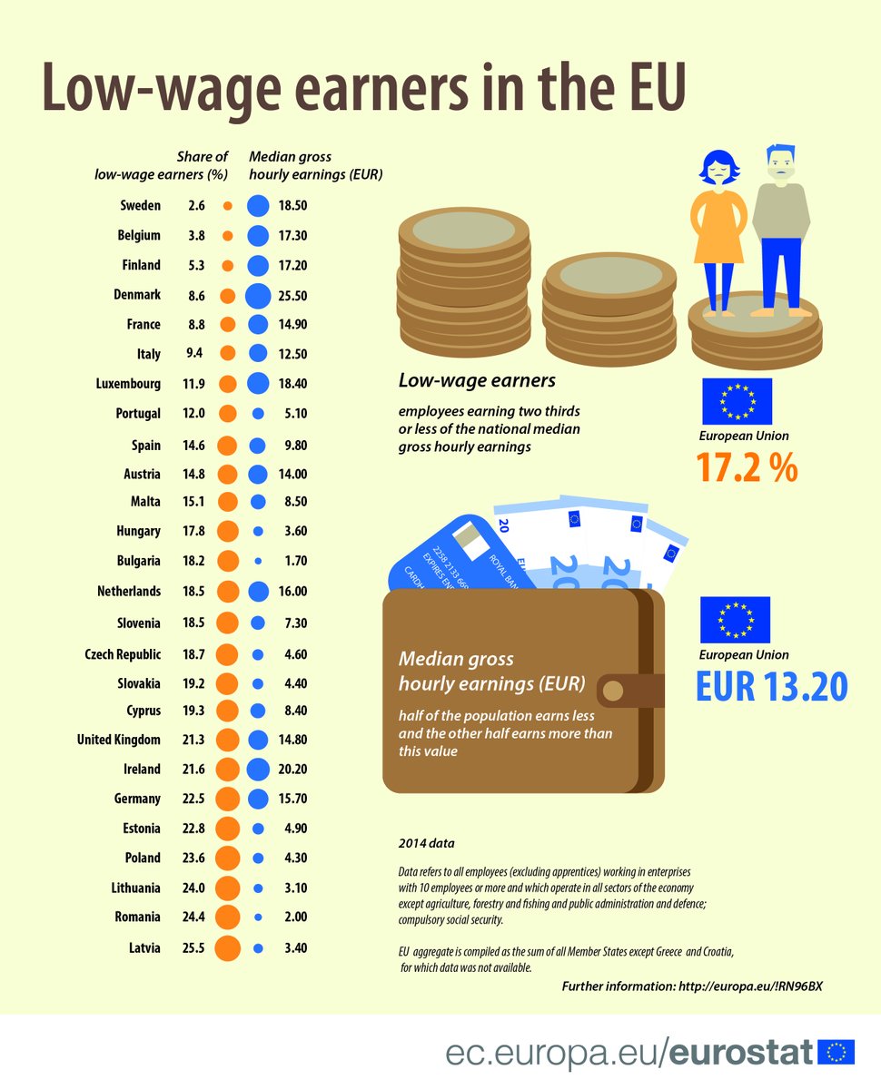 Latest #Eurostat data on earnings  …