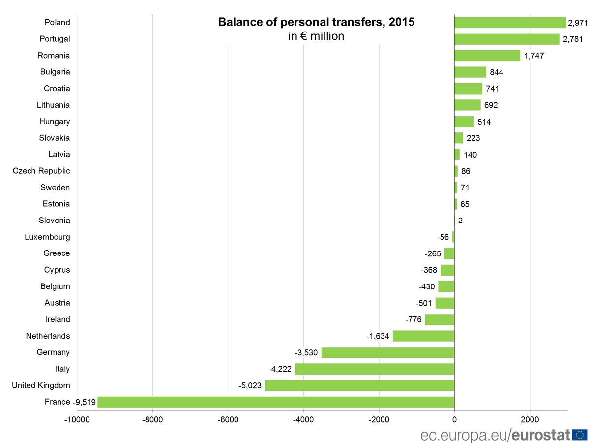 Largest surplus in personal transfers in Poland, largest deficit in France #Euro…