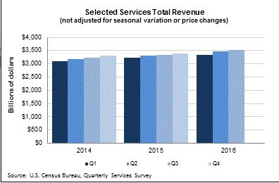 U.S. selected services total revenue for Q3 2016 was $3,512.5B, up 1.6% (+/- 0.2…