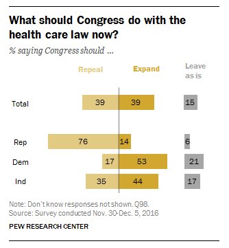 76% of Republicans want to repeal #ACA; 53% of Democrats want to expand it  …