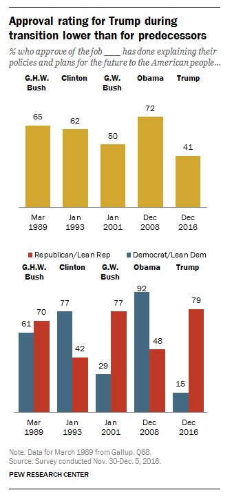 Approval rating for Trump during transition lower than for his predecessors  …