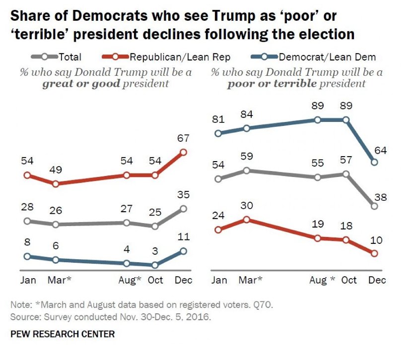 “Donald Trump’s fundamental problems haven’t gone away” – @washingtonpost on our…