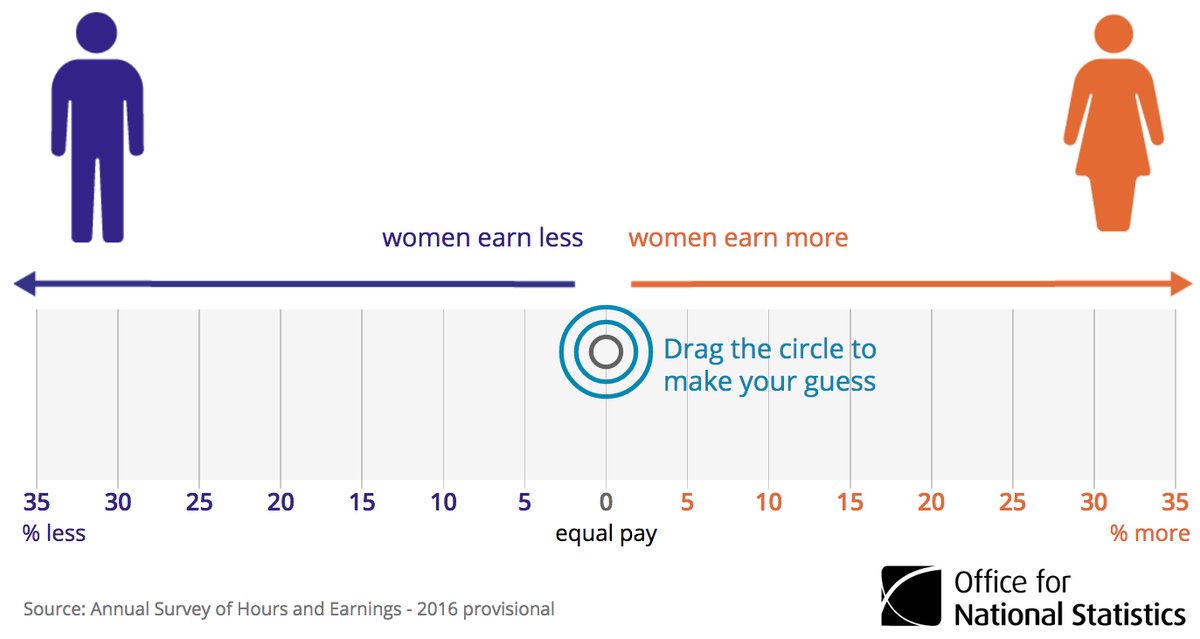 In which jobs do women earn more than men and vice versa?  …