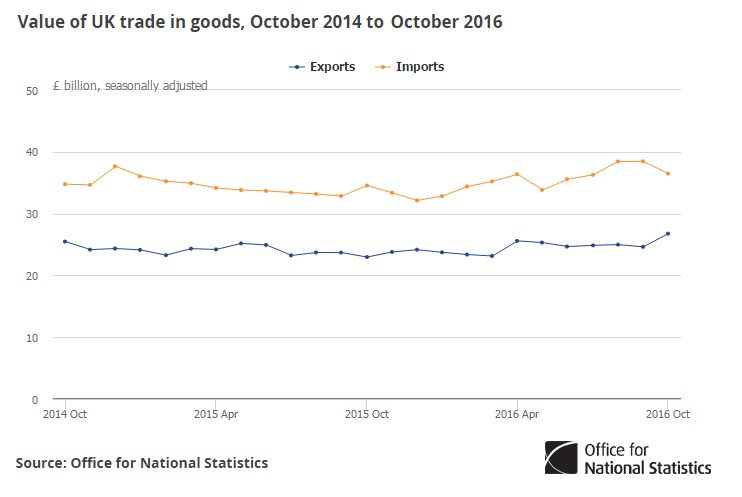 £9.7bn #trade deficit on goods in Oct 2016, £4.1bn narrower than in Sept  …