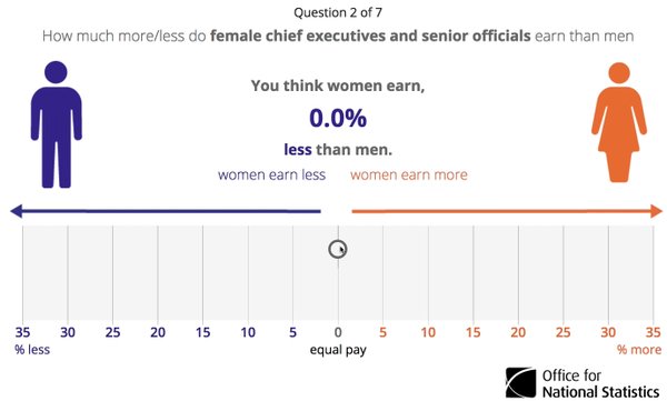 Guess how the Gender Pay Gap varies between jobs with our quiz  …