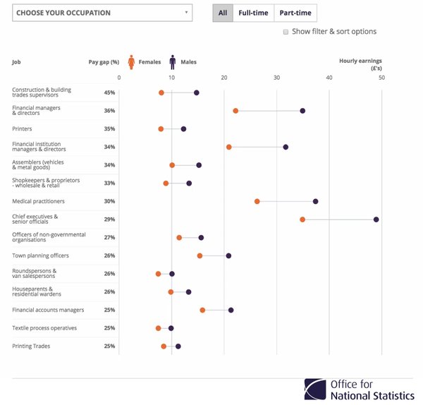 What’s the gender pay gap for your job? Find out with our explorer  …