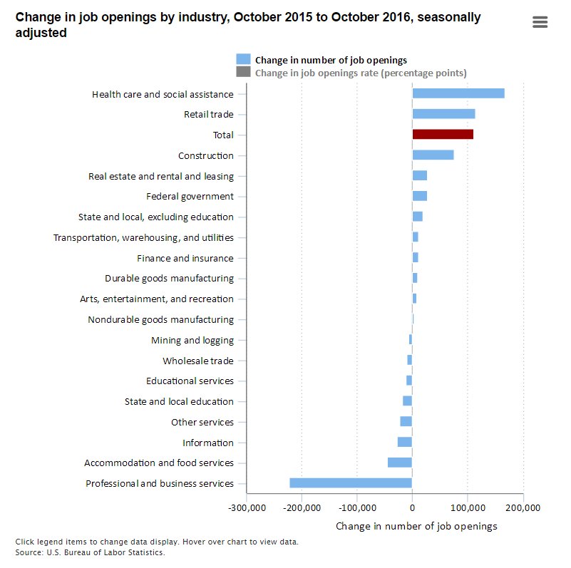 112,000 more job openings in October 2016 than in October 2015  #JOLTS #BLSdata …
