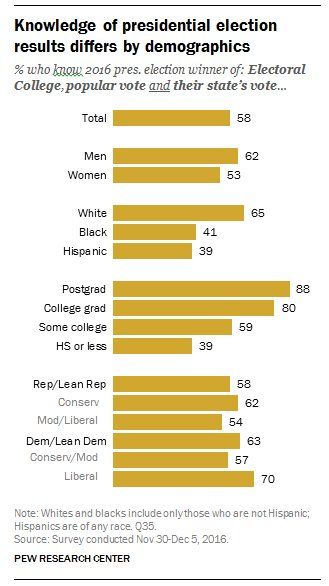 Chart: Knowledge of presidential election results differs by demographics  …