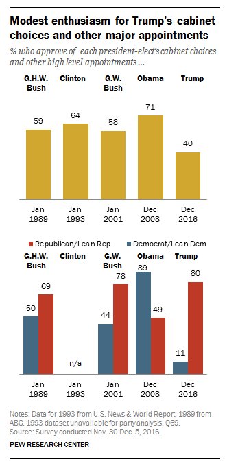 NEW: Low Approval of Trump’s Transition but Outlook for His Presidency Improves …