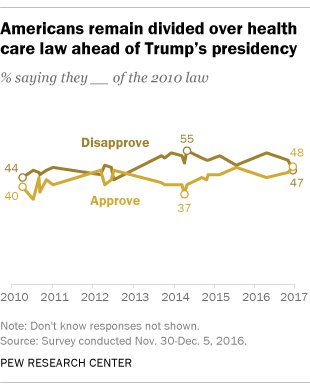 Republicans, Democrats find common ground on many provisions of health care law …