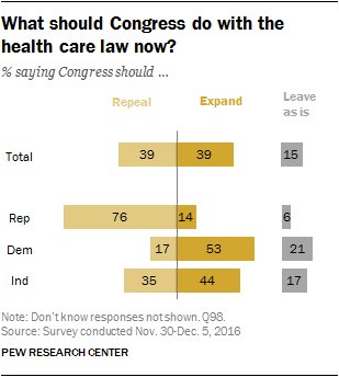What’s the future of the ACA? The public is split: 39% repeal,…
