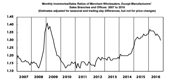 The October 2016 inventories/sales ratio for merchant wholesalers, was 1.30 (SA)…