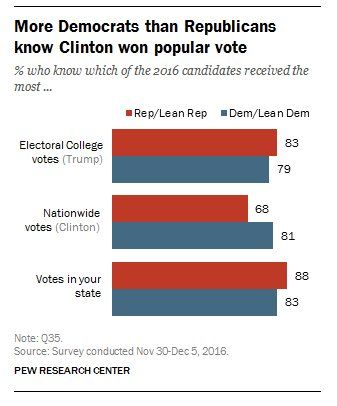 More Democrats than Republicans know Clinton won the popular vote  …