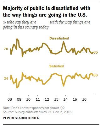 65% of Americans are dissatisfied with the way things are going in the U.S.  …