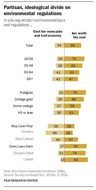 78% of Dems say environmental regulations worth the cost; only 35% of Republican…