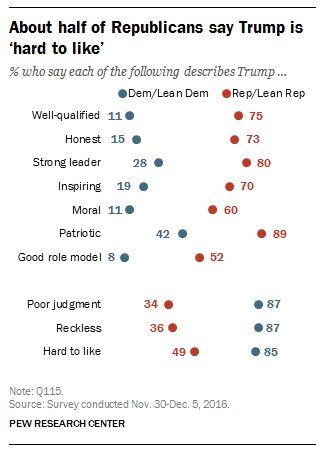 About half of Republicans say Trump is “hard to like”  …