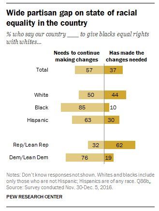 There’s a wide partisan gap on state of racial equality in the U.S.  …