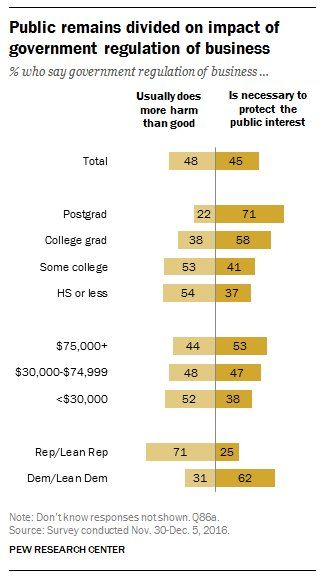 Americans remain divided on impact of government regulation of business  …