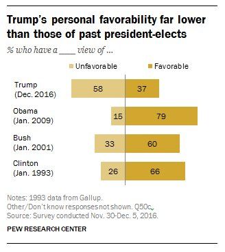 Trump’s personal favorability far lower than that of past president-elects  …