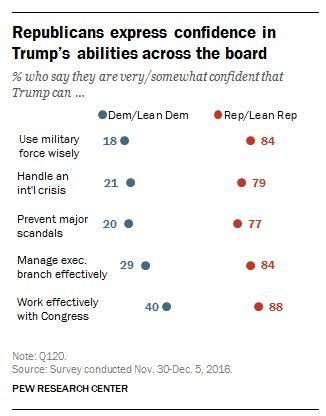 Republicans express confidence in Trump across the board  …