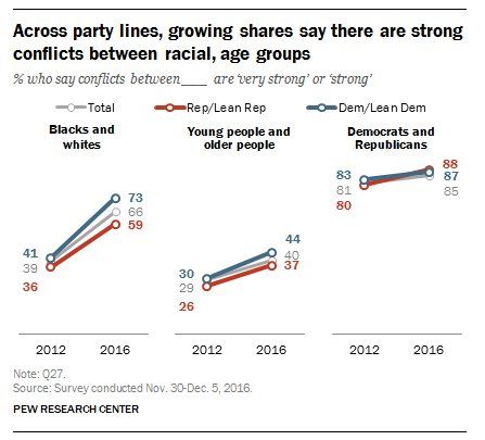 Perceptions of strong conflicts between racial and age groups have risen sharply…