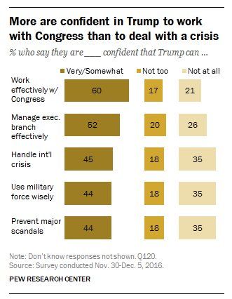 More Americans confident in Trump to work with Congress than deal with a crisis …