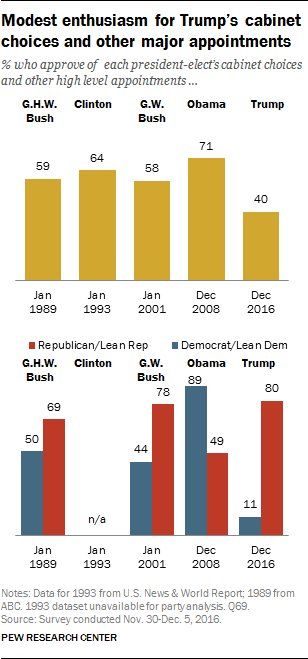 Trump receives low marks for his initial cabinet choices and other high level ap…