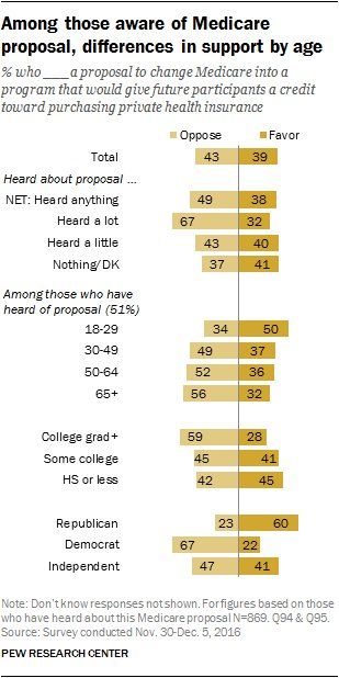 67% of Americans who’ve heard a lot about possible changes to #Medicare oppose t…