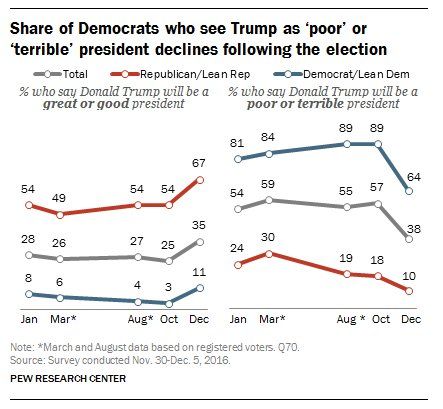Share of Democrats who see Trump as poor or terrible president declines followin…