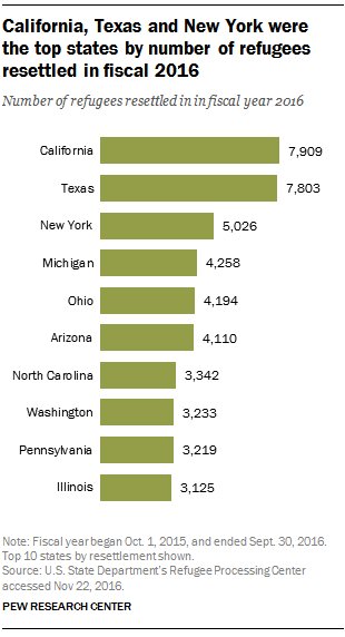 California, Texas and New York resettled the most refugees to the U.S. in fiscal…