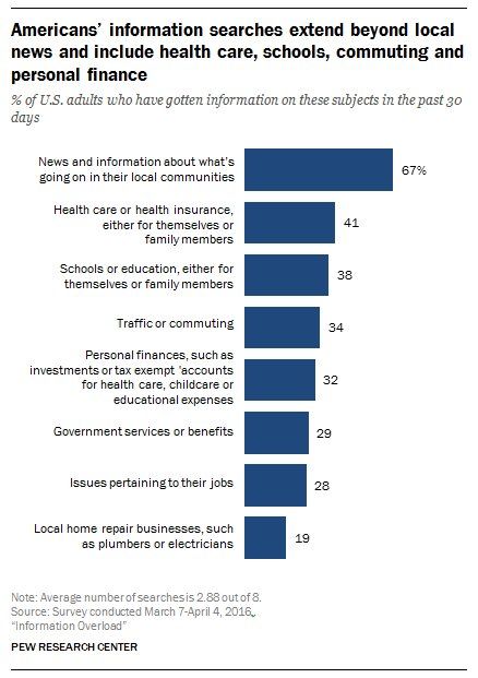 News & info about their local communities tops list of information US adults…