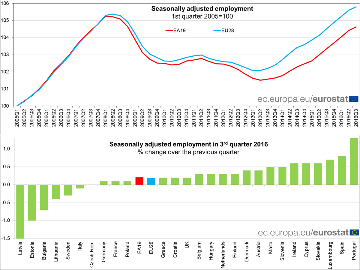 Highest employment level ever recorded in the EU in Q3 2016 #Eurostat  …