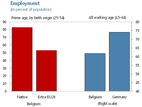 IMF staff sees need to boost employment rates in #Belgium, especially of non-EU …